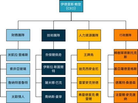 公司有什麼部門|團隊架構：組織團隊的 10 個有效方式